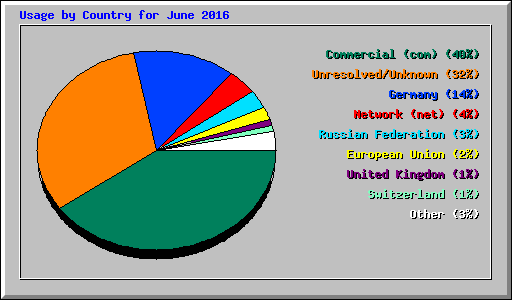Usage by Country for June 2016