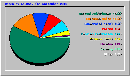 Usage by Country for September 2016