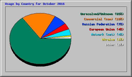 Usage by Country for October 2016