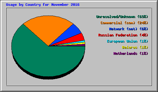 Usage by Country for November 2016