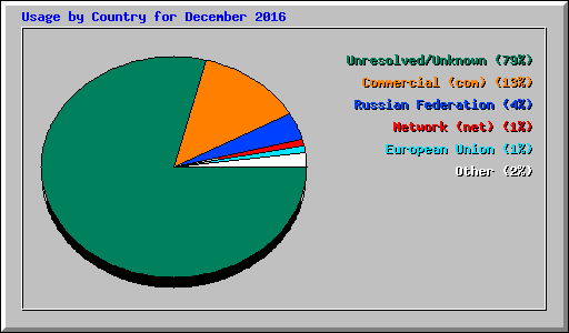 Usage by Country for December 2016