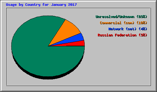 Usage by Country for January 2017