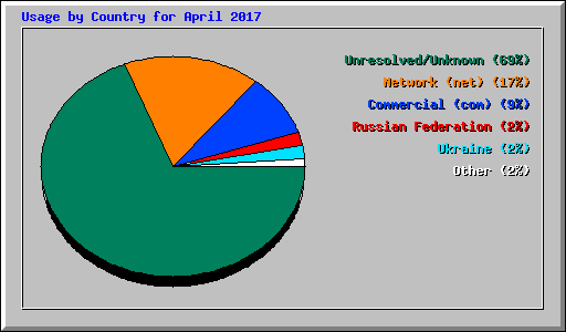 Usage by Country for April 2017