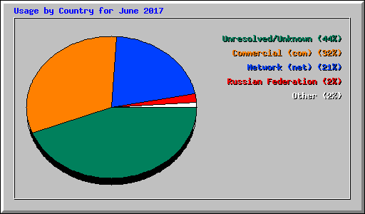Usage by Country for June 2017