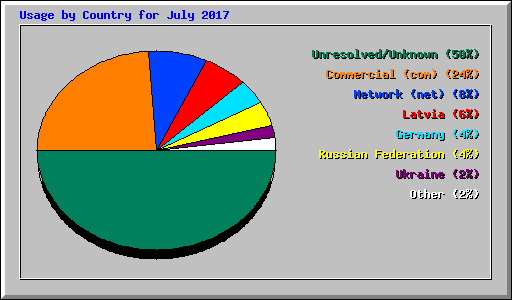 Usage by Country for July 2017