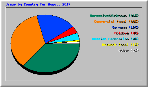 Usage by Country for August 2017