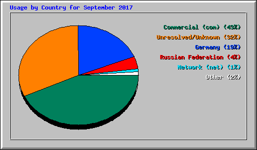 Usage by Country for September 2017