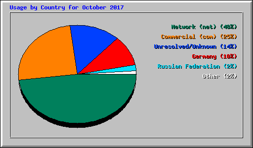 Usage by Country for October 2017