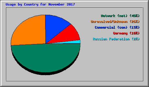 Usage by Country for November 2017