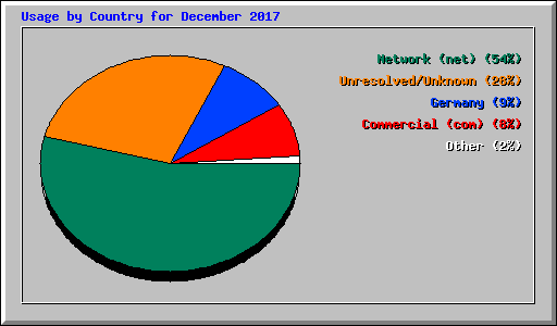 Usage by Country for December 2017