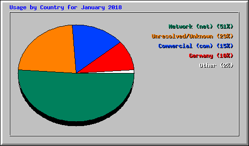 Usage by Country for January 2018