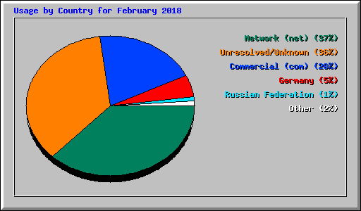 Usage by Country for February 2018