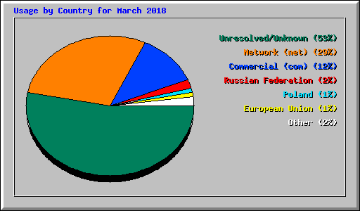 Usage by Country for March 2018