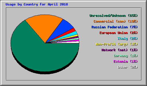 Usage by Country for April 2018