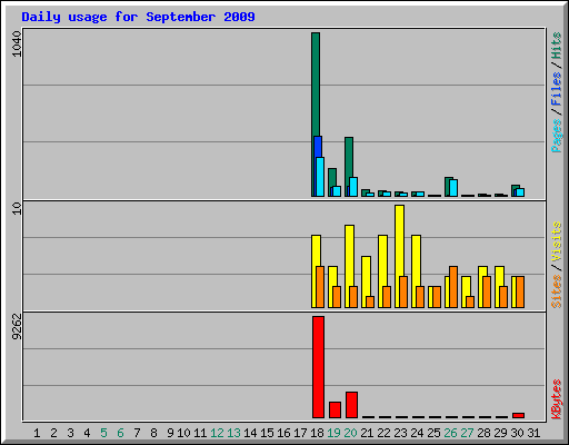 Daily usage for September 2009