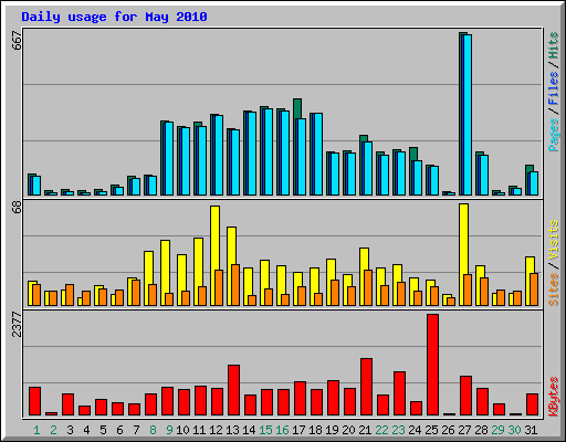 Daily usage for May 2010