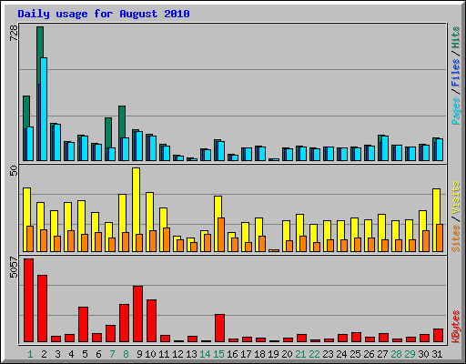 Daily usage for August 2010
