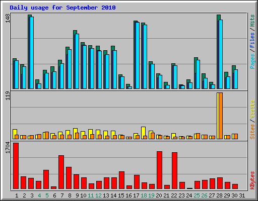 Daily usage for September 2010