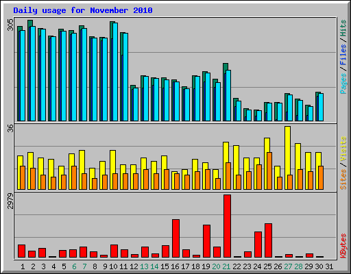 Daily usage for November 2010