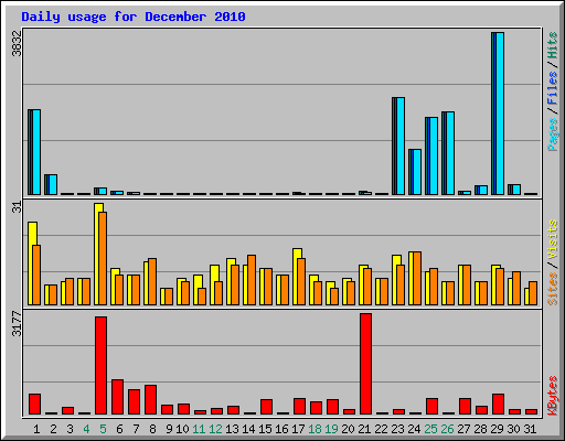 Daily usage for December 2010
