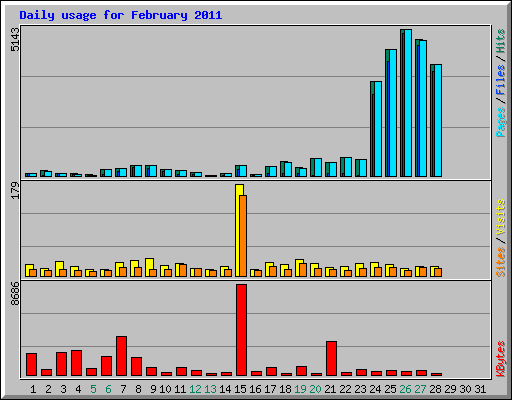 Daily usage for February 2011