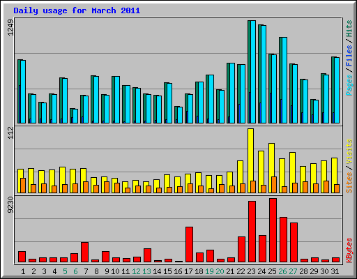 Daily usage for March 2011