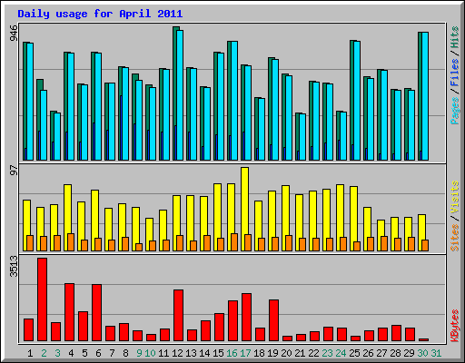 Daily usage for April 2011