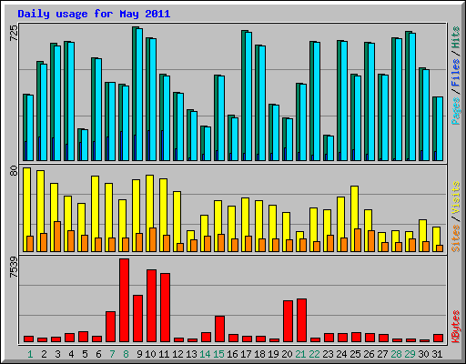 Daily usage for May 2011