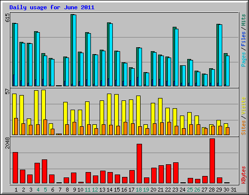 Daily usage for June 2011