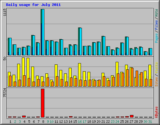Daily usage for July 2011