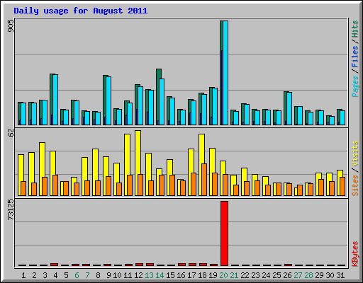Daily usage for August 2011