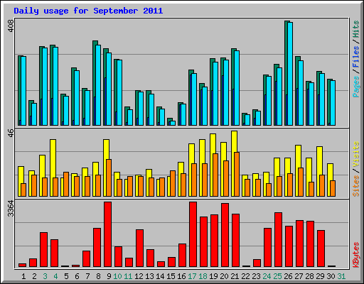 Daily usage for September 2011