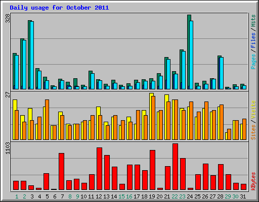 Daily usage for October 2011