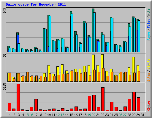 Daily usage for November 2011