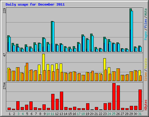 Daily usage for December 2011