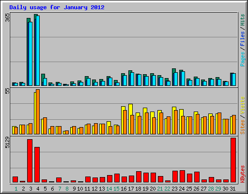 Daily usage for January 2012