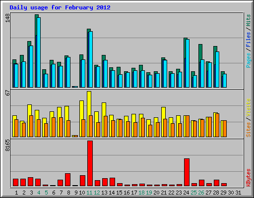 Daily usage for February 2012