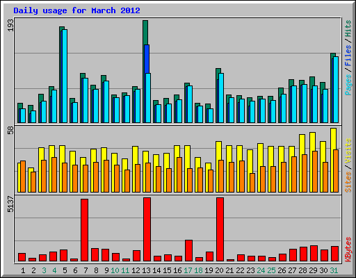 Daily usage for March 2012
