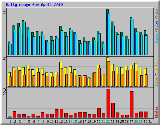 Daily usage for April 2012