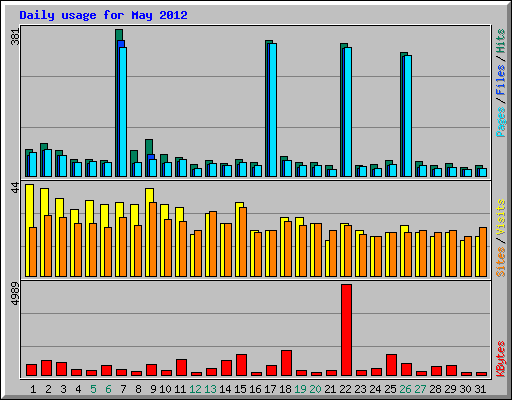 Daily usage for May 2012