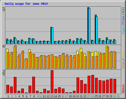 Daily usage for June 2012