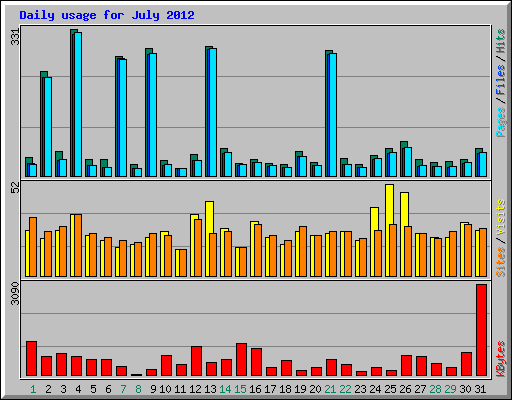 Daily usage for July 2012