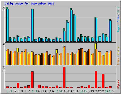 Daily usage for September 2012