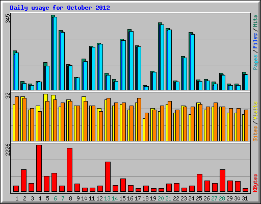 Daily usage for October 2012