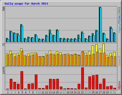 Daily usage for March 2013