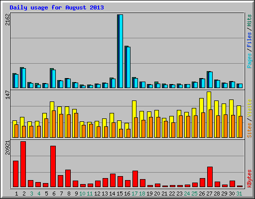 Daily usage for August 2013