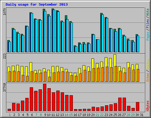 Daily usage for September 2013