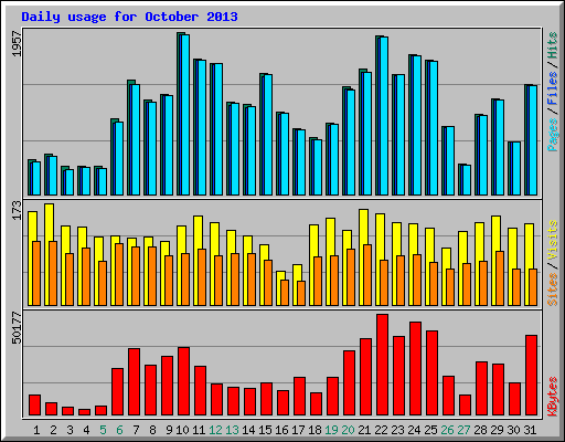 Daily usage for October 2013