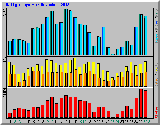 Daily usage for November 2013