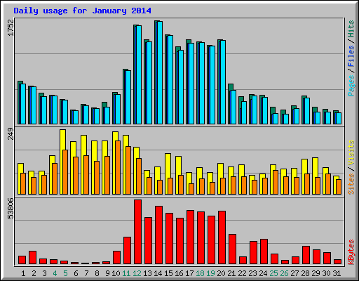 Daily usage for January 2014